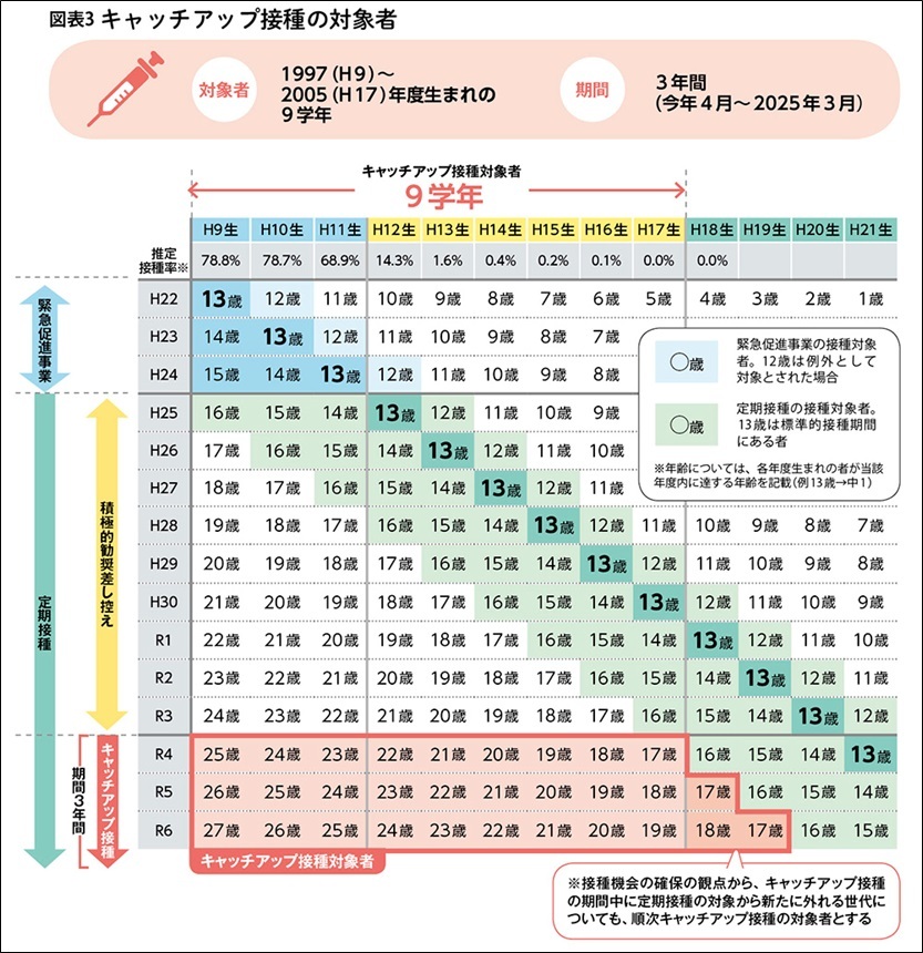キャッチアップ接種の対象者